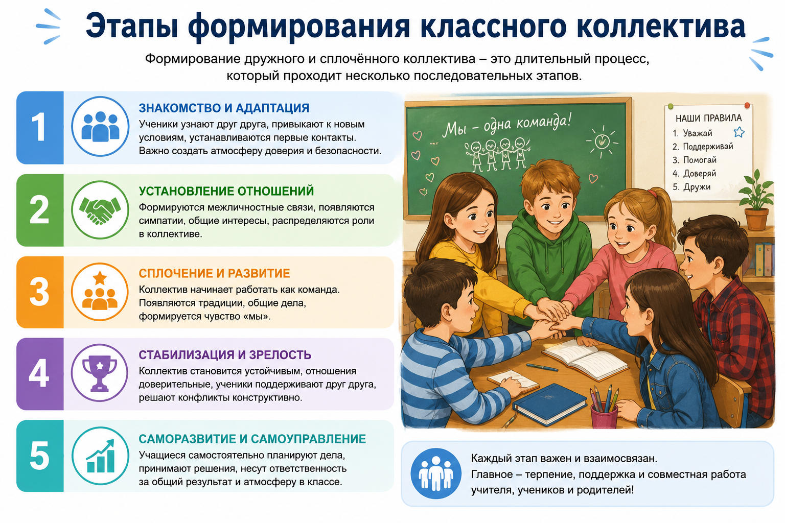 Этапы формирования классного коллектива
