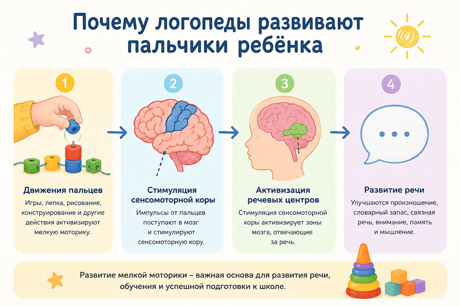 Связь развития мелкой моторики и речи ребёнка дошкольного возраста