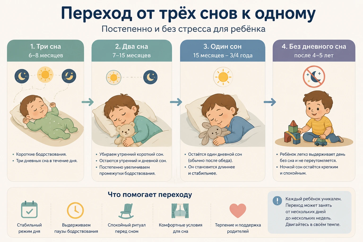 Малыш постепенно переходит с двух дневных снов на один послеобеденный сон